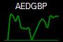 AEDGBP